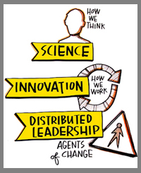 Science, Innovation, Distributed Leadership