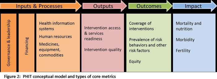 PHIT Conceptual model and types of core metrics