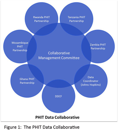 PHIT Data Collaborative
