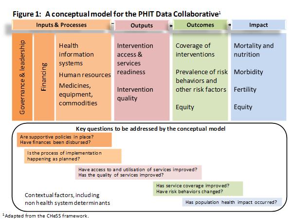 A conceptual model for the PHIT data collaborative