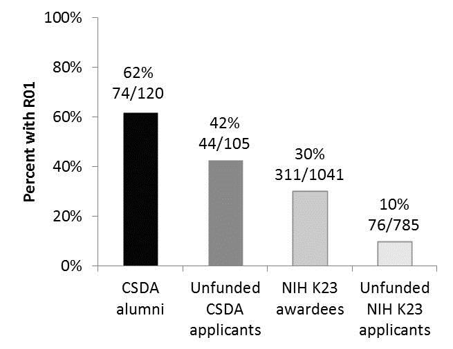 CSDA Attainment