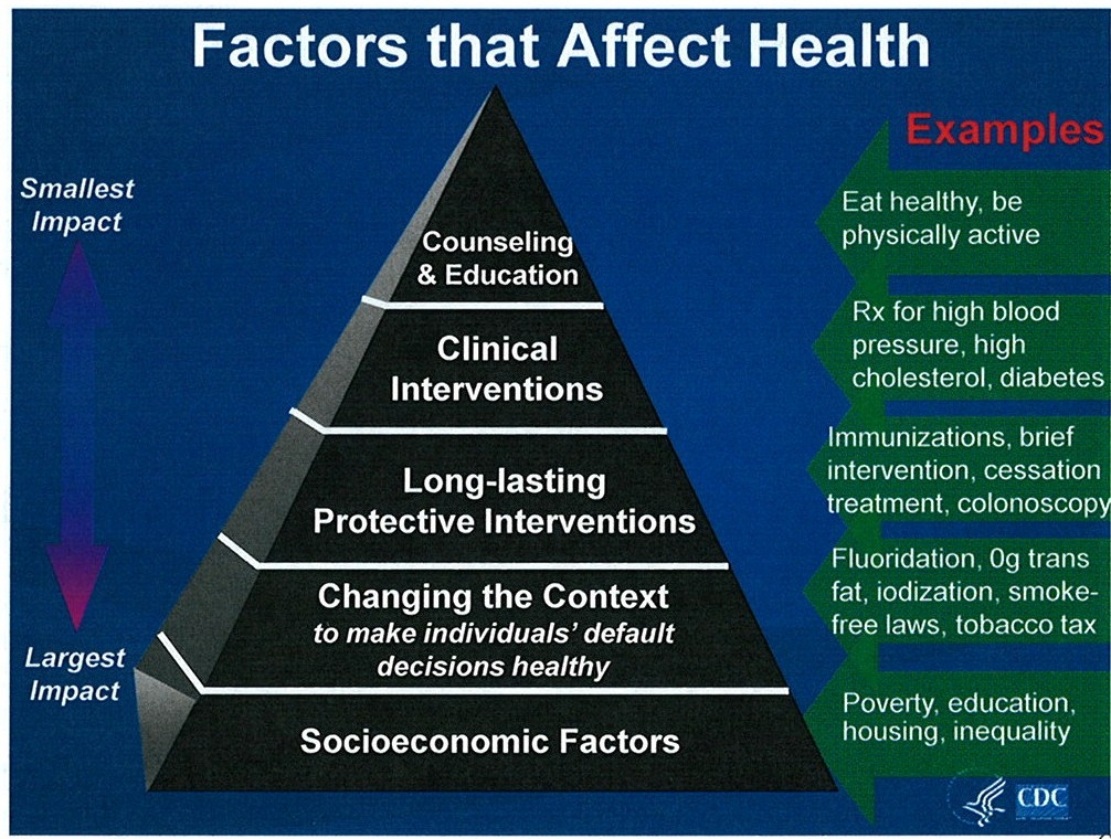 Factors that Affect Health