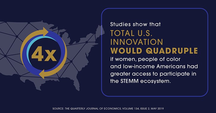 Studies show that total U.S. innovation would quadruple if women, people of color and low-income Americans had greater access to participate in the STEMM ecosystem 